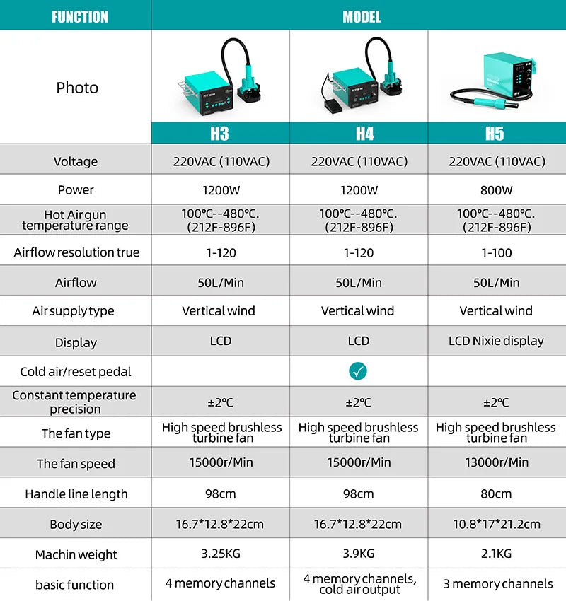 RF-H2/3/4/5 BGA Hot Air Soldering Rework Station With Digital Screen