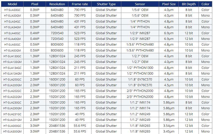 Digital USB3.0 Vision Camera Global Shutter industrial camera machine Vision - CHINA PHONEFIX