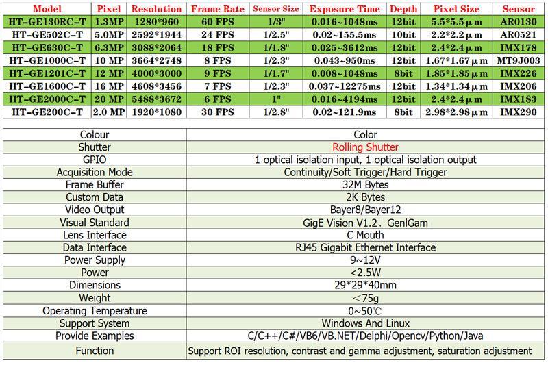 High Speed Gige Ethernet Industrial Machine Vision Camera Rolling Shutter - CHINA PHONEFIX