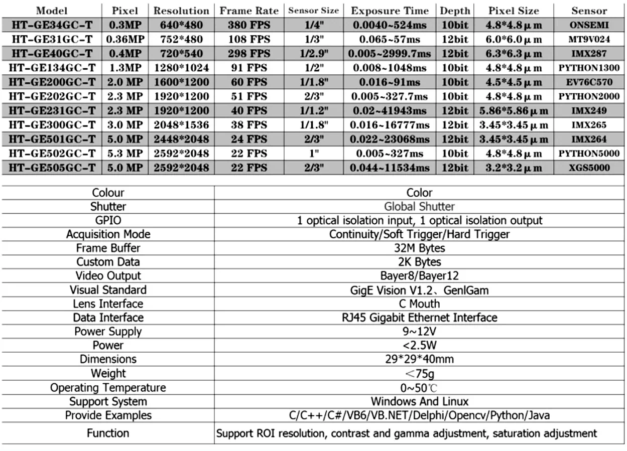 High Speed Gige Machine Vision Camera Global Shutter Industrial Camera - CHINA PHONEFIX