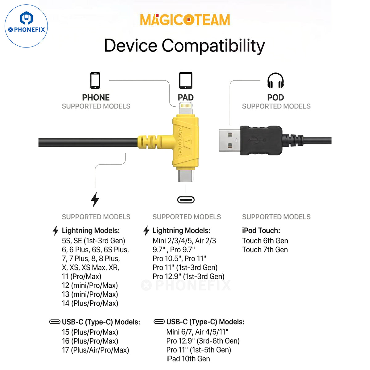 Magico Restore Easy Cable for iPhone and iPad flashing and unlocking, designed by PhoneFix, shown on a white background.