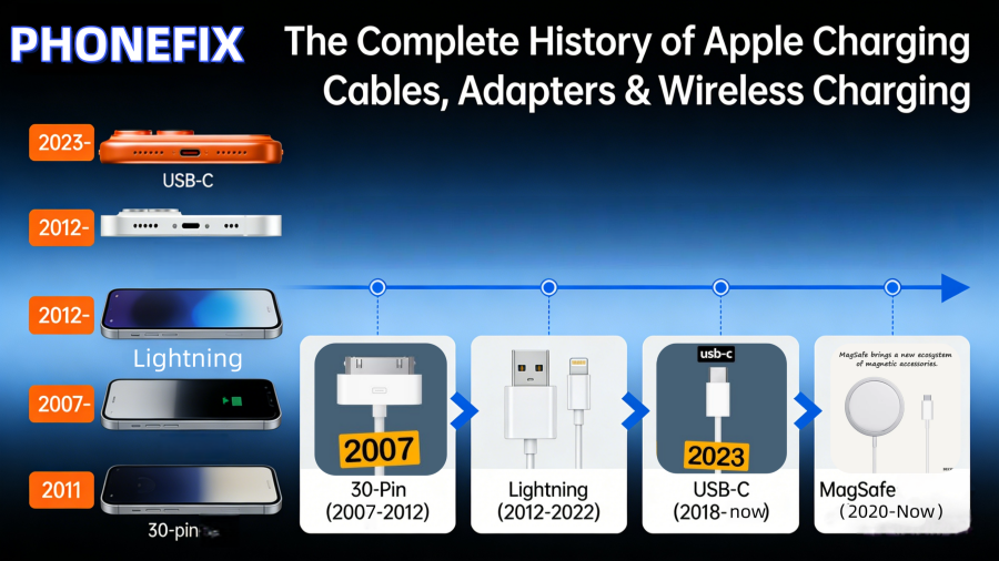Timeline showing evolution of Apple charging cables: 30-pin, Lightning, USB-C, and MagSafe wireless.