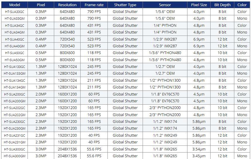 Digitální kamera USB3.0 Vision Camera Global Shutter průmyslová kamera Vision - ČÍNA PHONEFIX