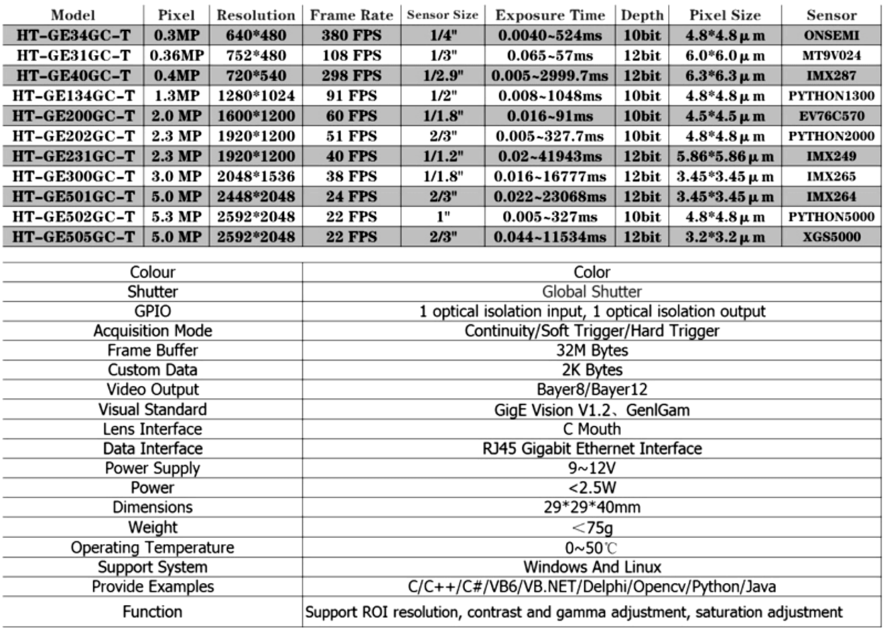 High Speed Gige Machine Vision Camera Global Shutter Industrial Camera - ČÍNA PHONEFIX
