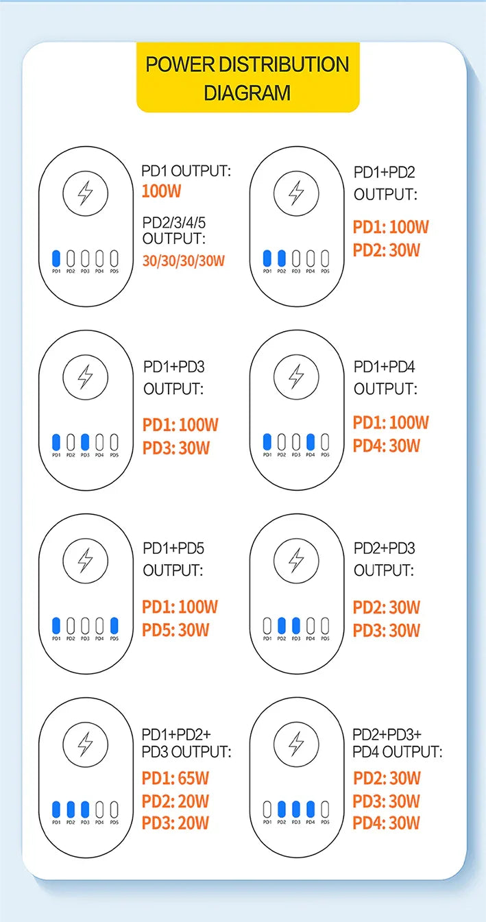 Chargeur rapide sans fil numérique PHONEFIX i-Travel 140W à 5 ports PD GaN avec plusieurs ports USB et un design élégant pour téléphones.