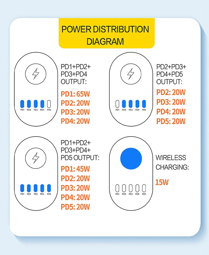 Chargeur rapide sans fil multiport numérique PHONEFIX i-Travel 140W à 5 ports PD GaN avec ports de chargement USB pour téléphone et design élégant.