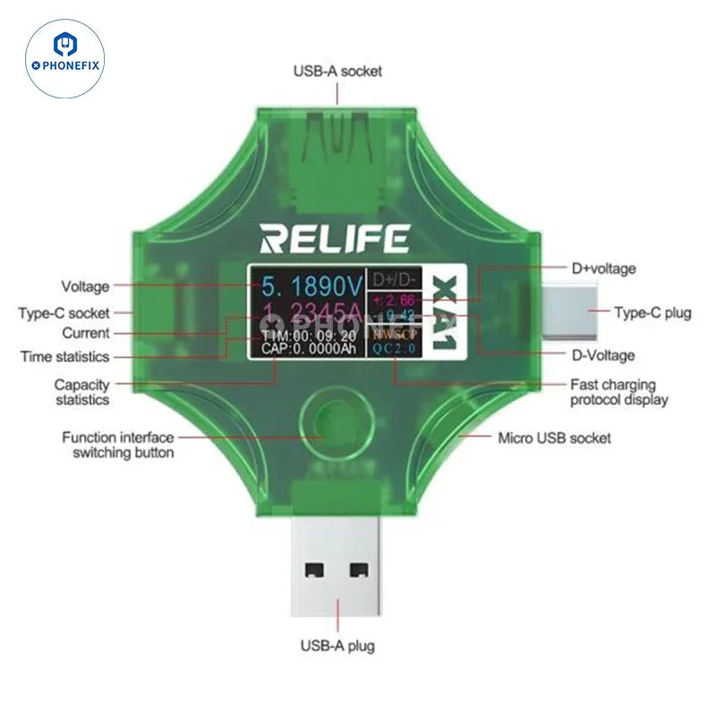 El comprobador de puertos USB RELIFE XA1 de PHONEFIX muestra lecturas digitales de corriente y voltaje en un dispositivo compacto.