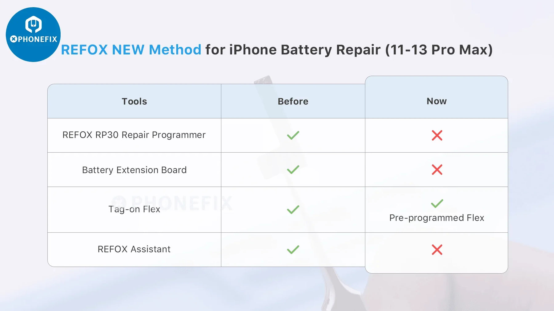 REFOX RP30 With Pre-programmed iPhone Battery Tag-on Cable