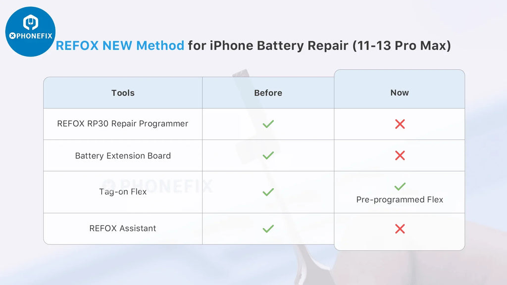 REFOX RP30 With Pre-programmed iPhone Battery Tag-on Cable